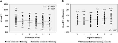 Brain Signatures of New (Pseudo-) Words: Visual Repetition in Associative and Non-associative Contexts